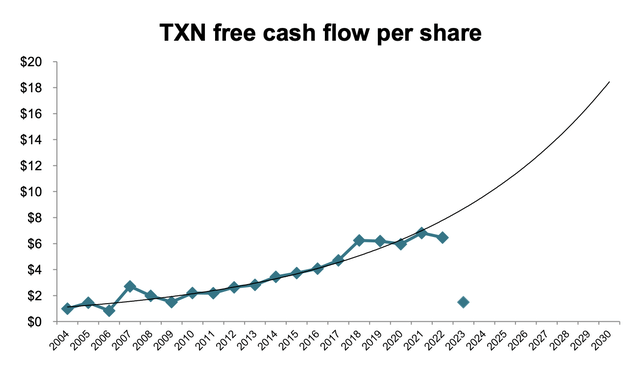 TXN Investors Presentation FCF per share growth