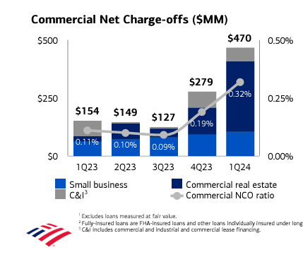 Commercial Net Charge Offs