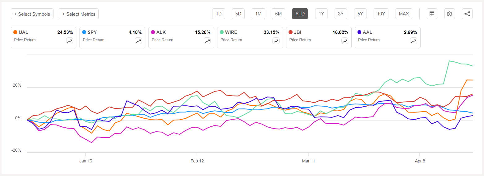 Airline stocks among top industrial gainers of week, Equifax sees loser