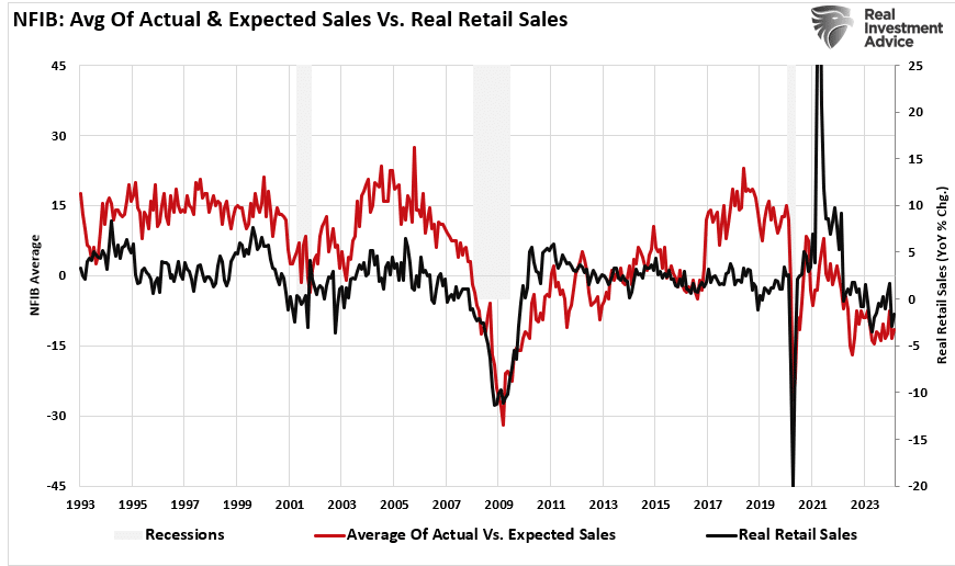 NFIB average of sales vs real retail sales