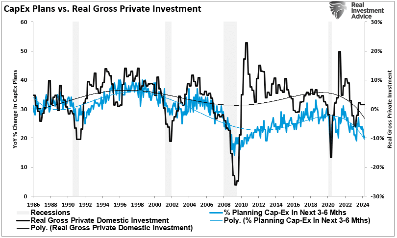 CapEx plans vs real private investment