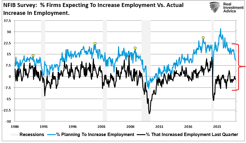 NFIB increases in employment