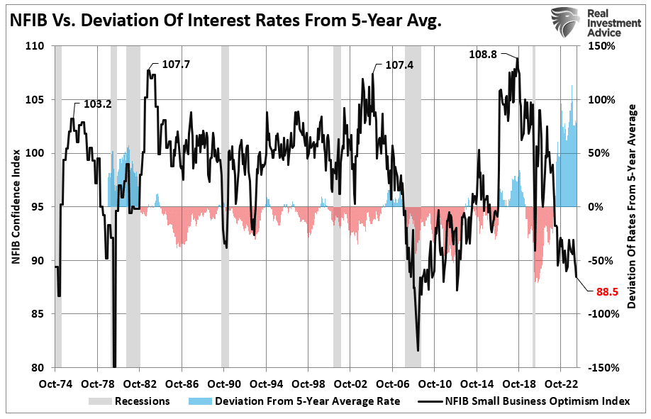 NFIB Deviation from 5-year average rates