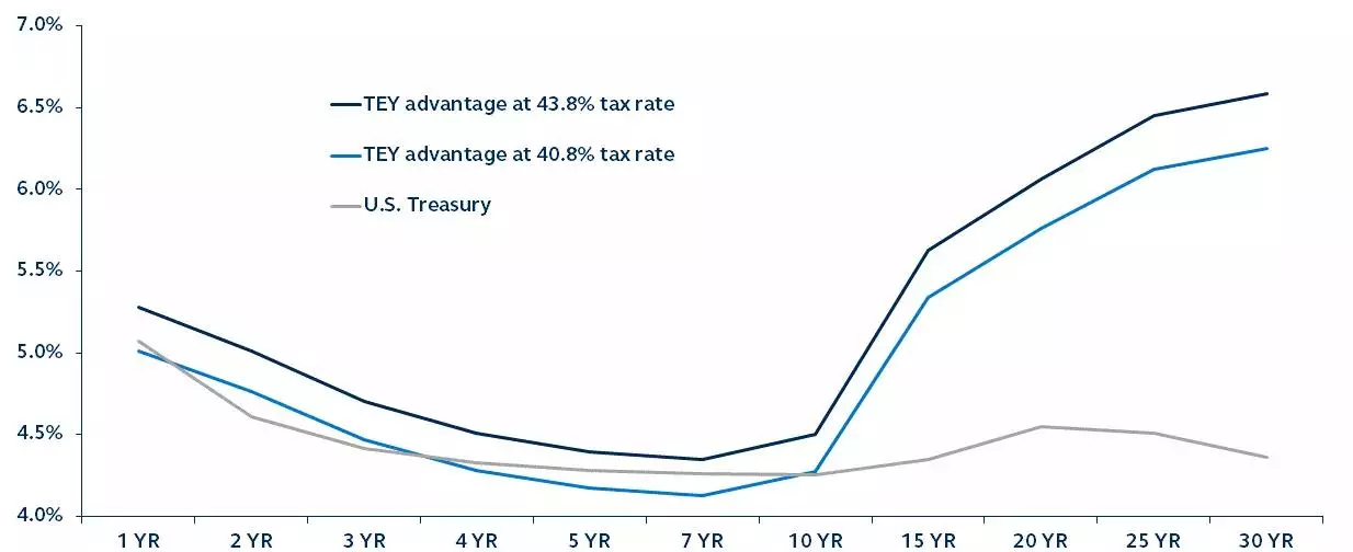Taxable equivalent yield advantage of municipals versus Treasurys at different tax rates.