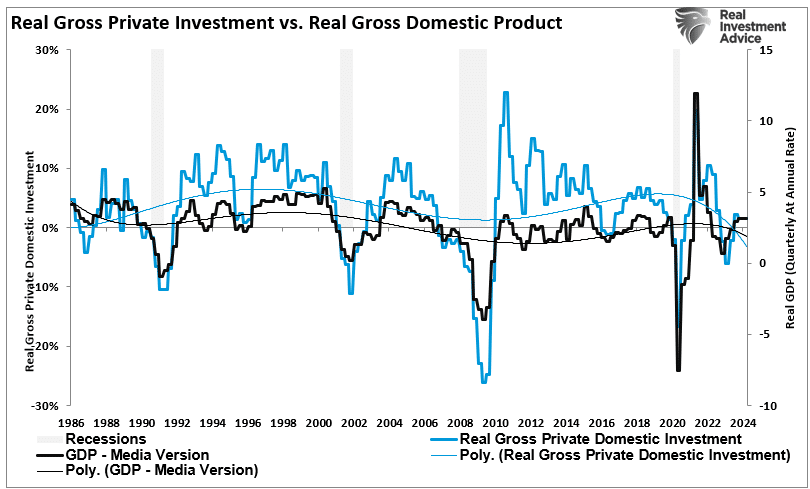 Real gross private investment vs real GDP