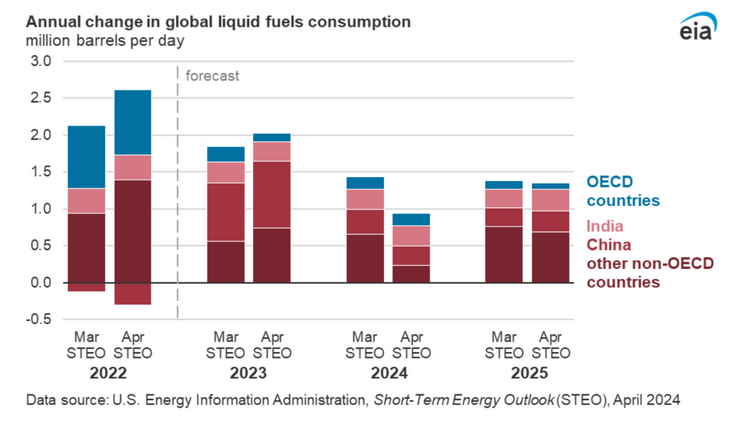 Short-Term Energy Outlook, April 2024