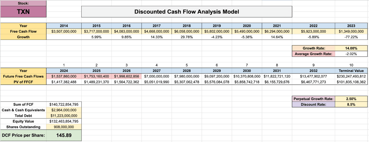 TXN Discounted cash flow analysis