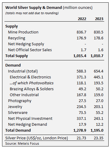 World silver supply and demand