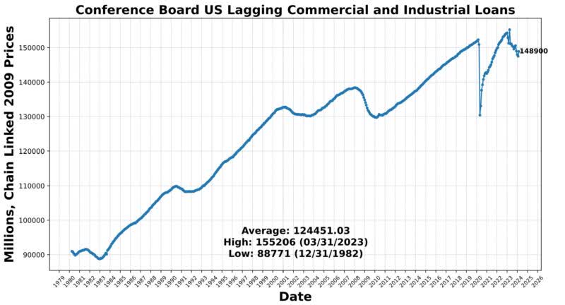 Business Conditions Monthly February 2024