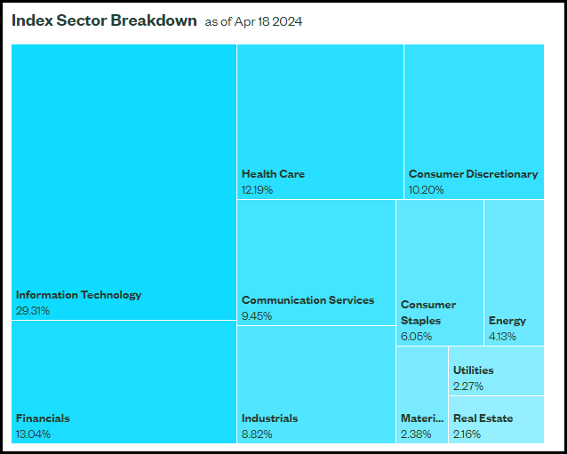 S&P 500 Index Sector Breakdown