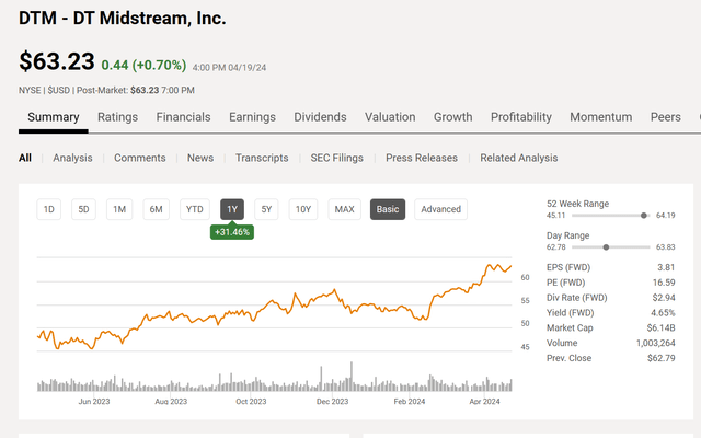 DT Midstream Stock: Getting More Expensive (NYSE:DTM) | Seeking Alpha