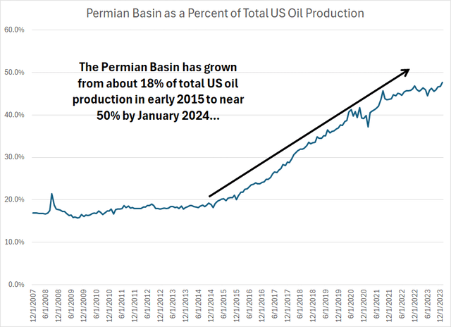 A line chart showing the precentage of US oil production from the Permian Basin