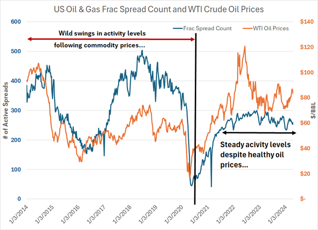 A line chart showing trends in oil prices and the fracturing spread count since the first quarter of 2014.