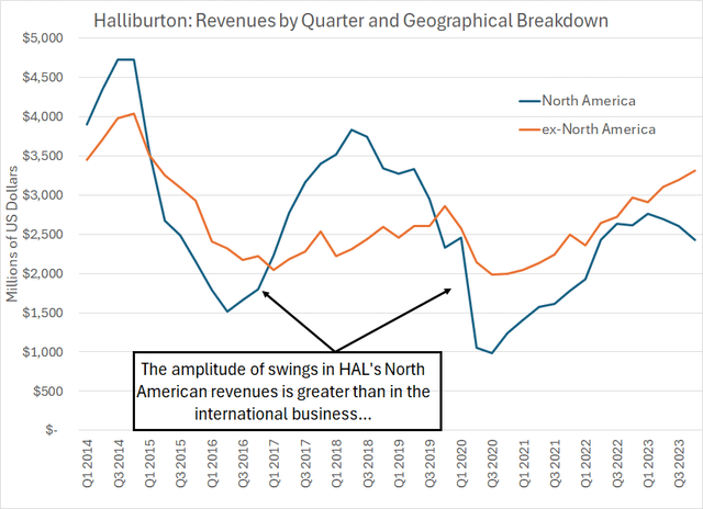 A line chart showing Halliburton's revenues in North America and International Markets since Q1 2014