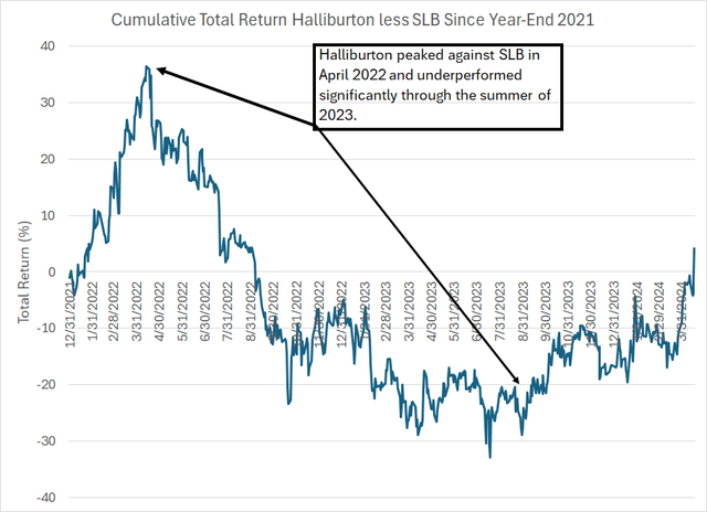 A line chart showing the relative performance of Halliburton and SLB since the end of 2021