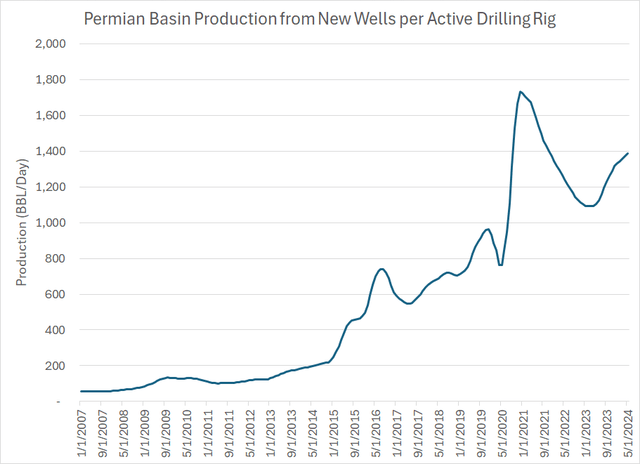 A line showing oil production per rig for new wells in the Permian Basin.