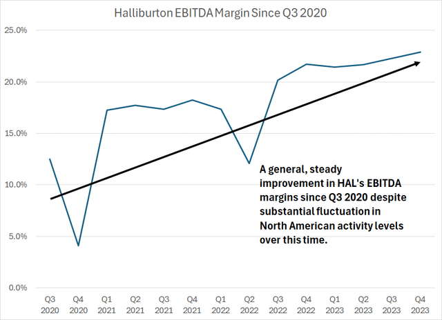 A line chart showing HAL's EBITDA Margin since late 2020