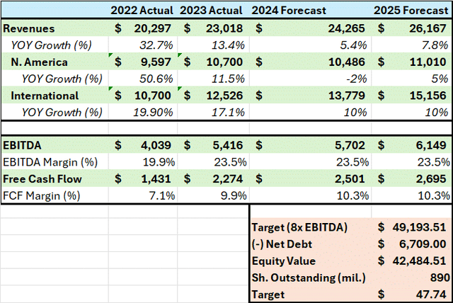 A table showing my esrtimates for revenue, EBITDA, Free Cash Flow and a price target for HAL