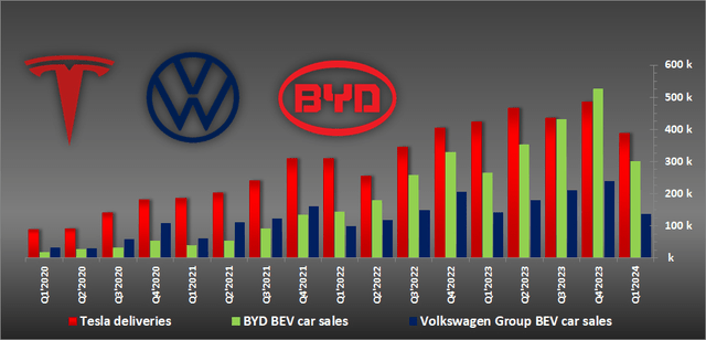 Tesla BYD Volkswagen Electric Vehicles Sales