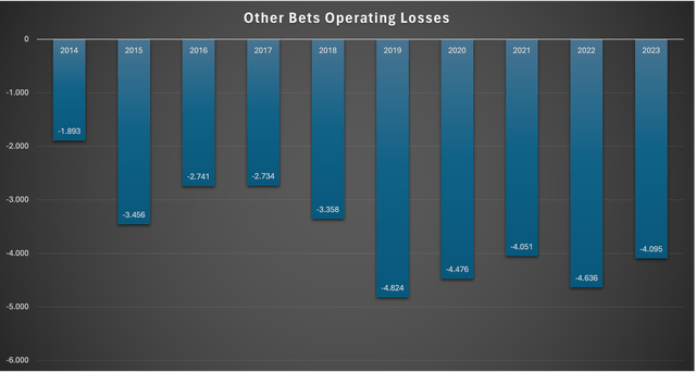 Chart showing operating losses for the other Bets segment since 2014
