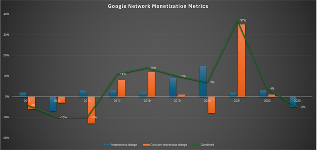 Chart showing development of Google Networks monetization metrics