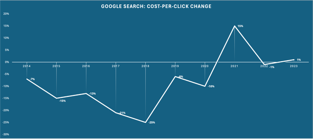 Chart showing the development of costs-per-click for Google Search
