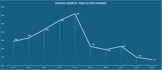 Chart showing the development of paid clicks for Google Search