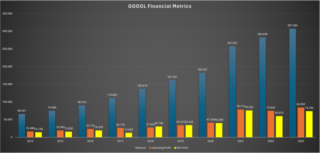 Chart showing the development of revenue, operating profits and net profits since 2014