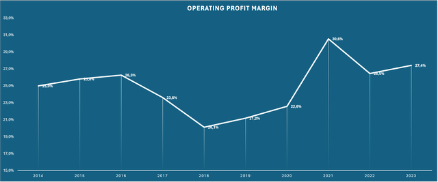 Chart showing GOOGL's operating profit margins over the past decade