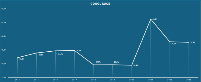 Chart showing the development of GOOGL's ROCE as defined