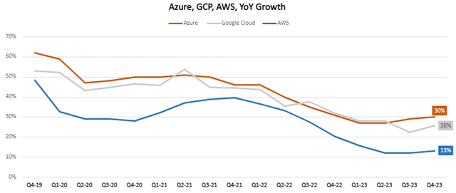 Cloud Hyperscalers Growth