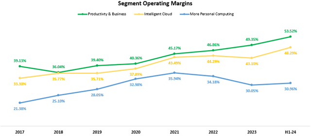 Microsoft Segment Margins