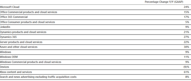 Microsoft Growth Breakdown