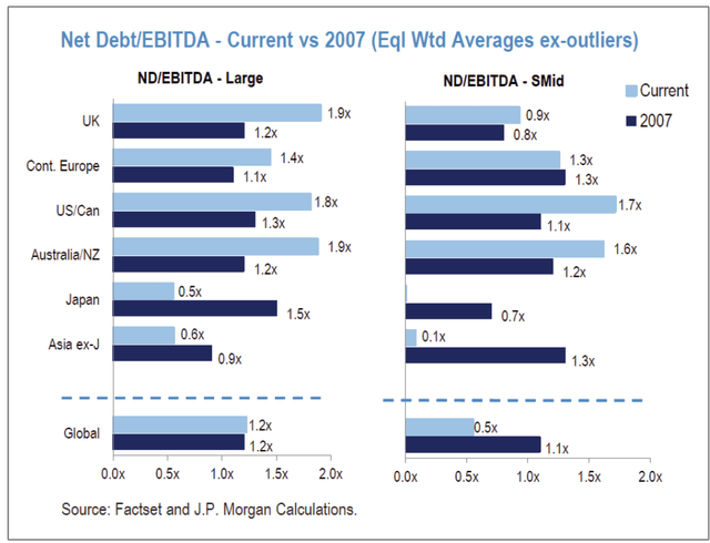 net debt/ebidta - current vs 2007