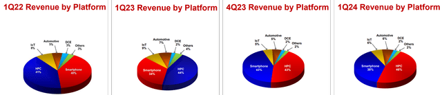 TSM's Revenues By Platform