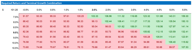 AMD valuation sensitivity table