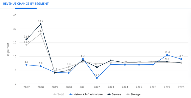 Data center market growth