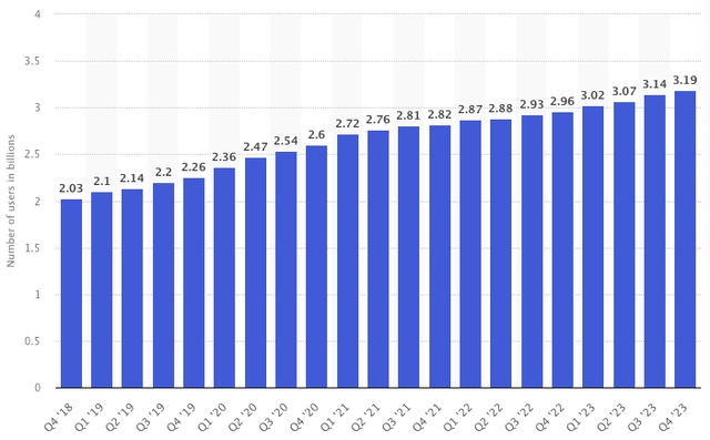 Meta daily active users in billions