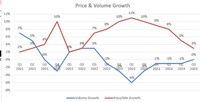 Procter & Gamble volume/price growth