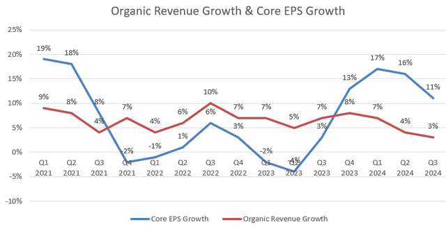 Procter & Gamble organic rev and EPS growth