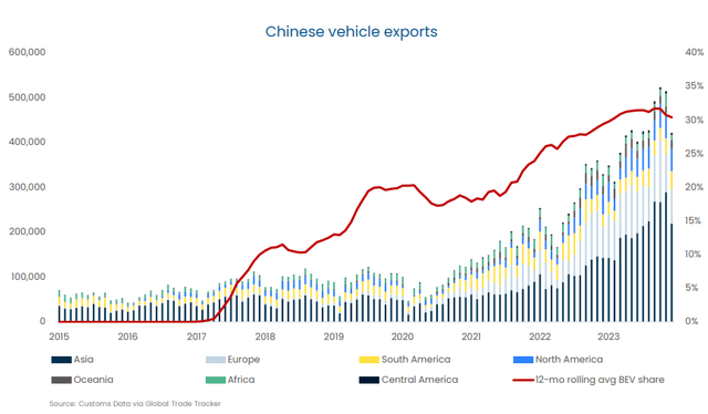 Chinese vehicle exports