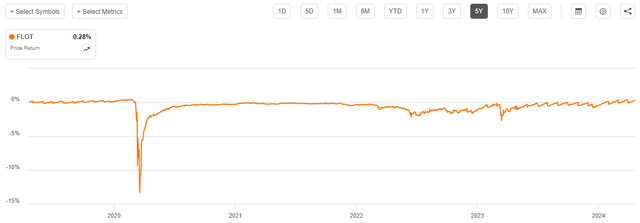 FLOT 5-Yr. Price Chart