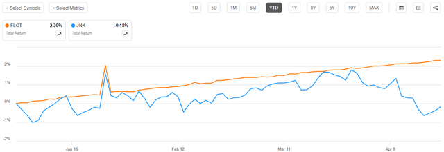 Floating-Rate Securities vs Junk Bonds YTD
