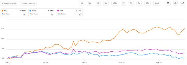 KIO vs Indices Total Return Article-to-Article