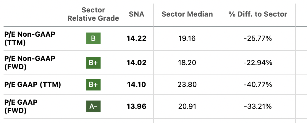 SNA Valuation versus Sector Median