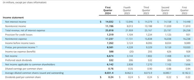 Income Statement