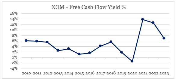 Exxon Mobil Free Cash Flow Yield Before Q1 2024 Results