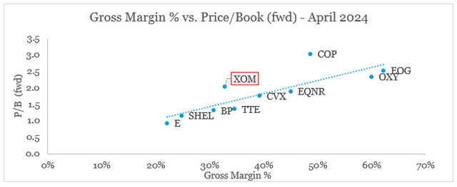 Exxon Mobil valuation and margins versus peers in Q1 2024