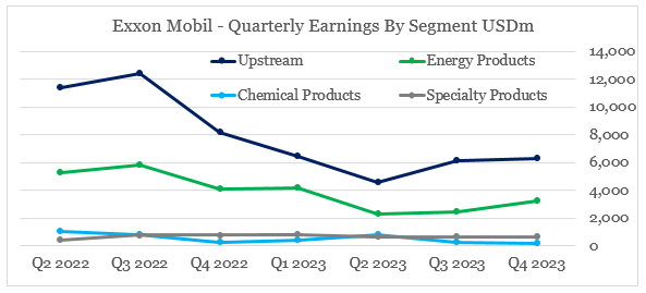 Exxon Mobil Earnings By Segment