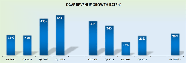 DAVE revenue growth rates